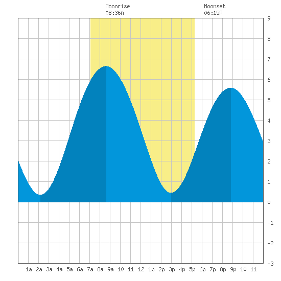 Carters Dock tide chart for Monday, December 2, 2024