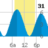 Carters Dock tide chart for Tuesday, December 31, 2024