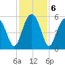 Carters Dock tide chart for Friday, December 6, 2024