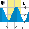 Carters Dock tide chart for Sunday, December 8, 2024
