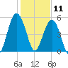 Carters Dock tide chart for Saturday, January 11, 2025