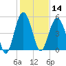 Carters Dock tide chart for Tuesday, January 14, 2025