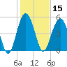 Carters Dock tide chart for Wednesday, January 15, 2025