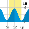 Carters Dock tide chart for Sunday, January 19, 2025