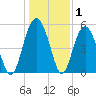 Carters Dock tide chart for Wednesday, January 1, 2025