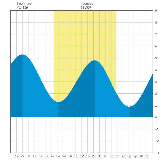 Carters Dock tide chart for Wednesday, January 22, 2025