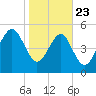 Carters Dock tide chart for Thursday, January 23, 2025