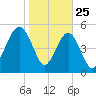 Carters Dock tide chart for Saturday, January 25, 2025
