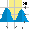 Carters Dock tide chart for Sunday, January 26, 2025