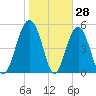 Carters Dock tide chart for Tuesday, January 28, 2025