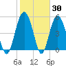 Carters Dock tide chart for Thursday, January 30, 2025