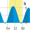 Carters Dock tide chart for Friday, January 3, 2025