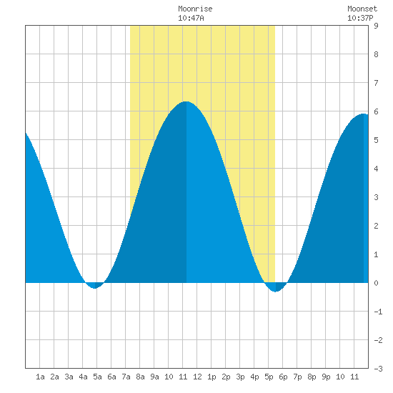 Carters Dock tide chart for Saturday, January 4, 2025