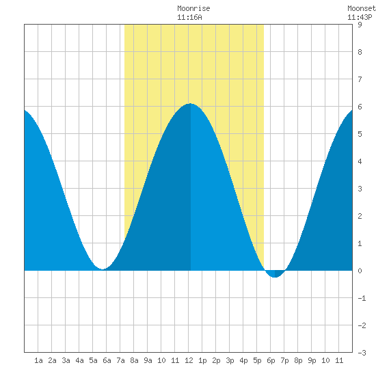 Carters Dock tide chart for Sunday, January 5, 2025