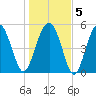 Carters Dock tide chart for Sunday, January 5, 2025