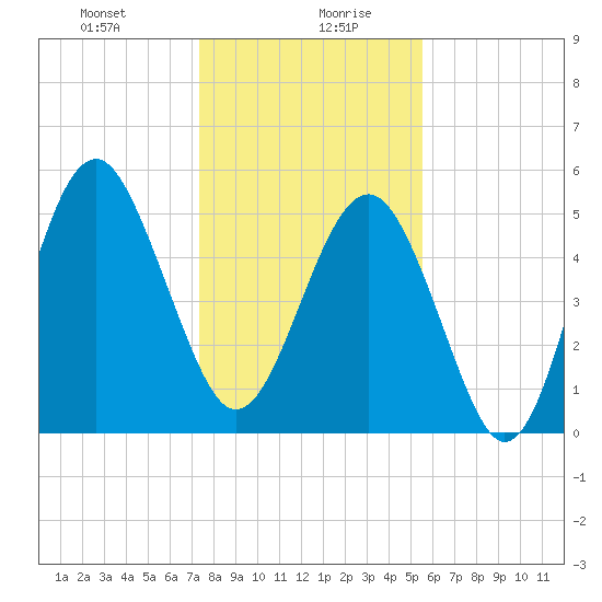 Carters Dock tide chart for Wednesday, January 8, 2025