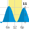 Carters Dock tide chart for Tuesday, February 11, 2025