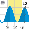 Carters Dock tide chart for Wednesday, February 12, 2025