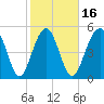 Carters Dock tide chart for Sunday, February 16, 2025