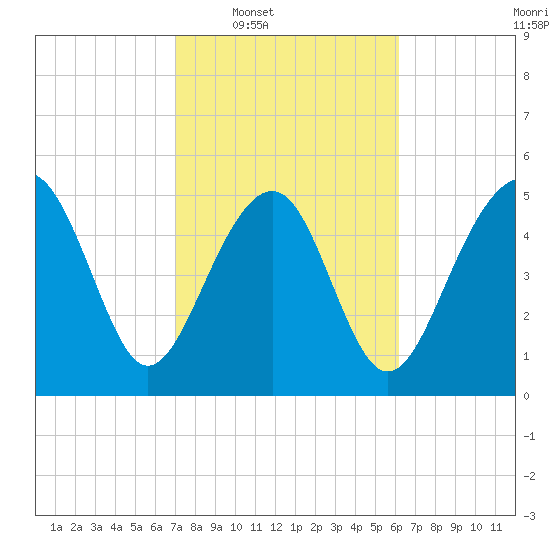 Carters Dock tide chart for Tuesday, February 18, 2025