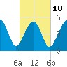 Carters Dock tide chart for Tuesday, February 18, 2025