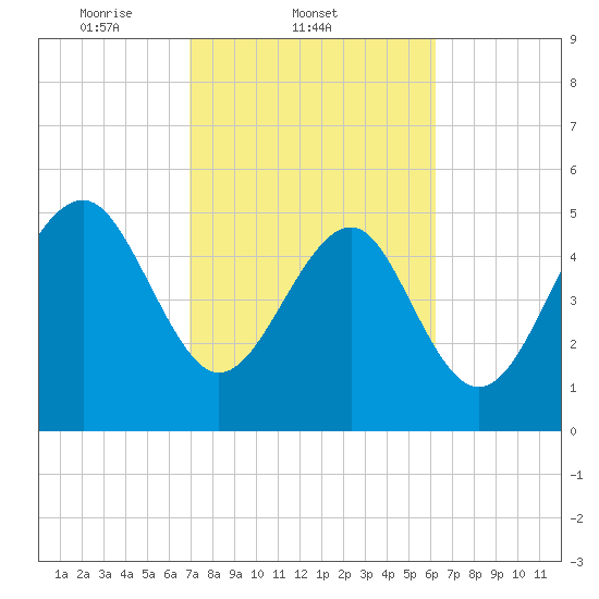 Carters Dock tide chart for Friday, February 21, 2025
