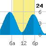 Carters Dock tide chart for Monday, February 24, 2025