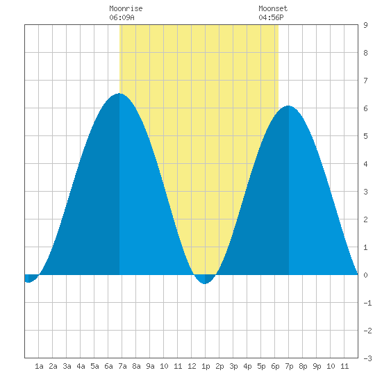 Carters Dock tide chart for Wednesday, February 26, 2025