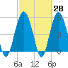 Carters Dock tide chart for Friday, February 28, 2025