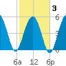 Carters Dock tide chart for Monday, February 3, 2025