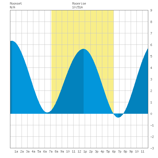 Carters Dock tide chart for Tuesday, February 4, 2025