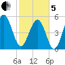 Carters Dock tide chart for Wednesday, February 5, 2025