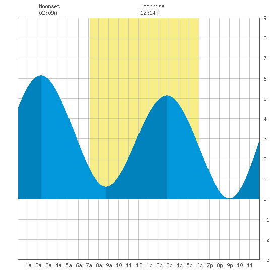Carters Dock tide chart for Thursday, February 6, 2025