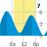 Carters Dock tide chart for Friday, February 7, 2025