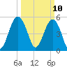 Carters Dock tide chart for Monday, March 10, 2025
