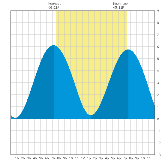 Carters Dock tide chart for Tuesday, March 11, 2025