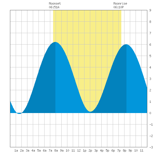 Carters Dock tide chart for Wednesday, March 12, 2025