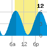 Carters Dock tide chart for Wednesday, March 12, 2025