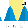 Carters Dock tide chart for Thursday, March 13, 2025