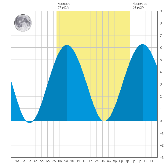 Carters Dock tide chart for Friday, March 14, 2025