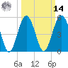 Carters Dock tide chart for Friday, March 14, 2025