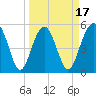 Carters Dock tide chart for Monday, March 17, 2025