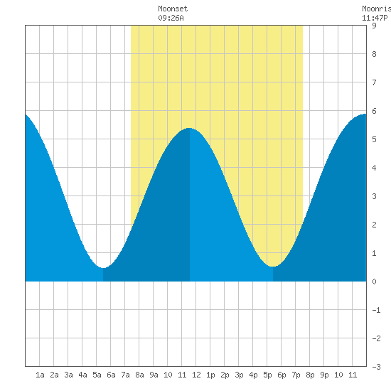 Carters Dock tide chart for Tuesday, March 18, 2025