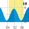 Carters Dock tide chart for Tuesday, March 18, 2025