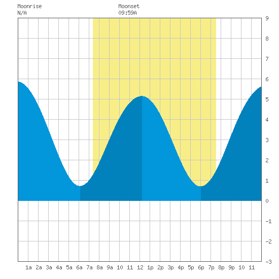 Carters Dock tide chart for Wednesday, March 19, 2025