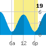 Carters Dock tide chart for Wednesday, March 19, 2025