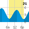 Carters Dock tide chart for Friday, March 21, 2025