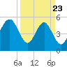 Carters Dock tide chart for Sunday, March 23, 2025