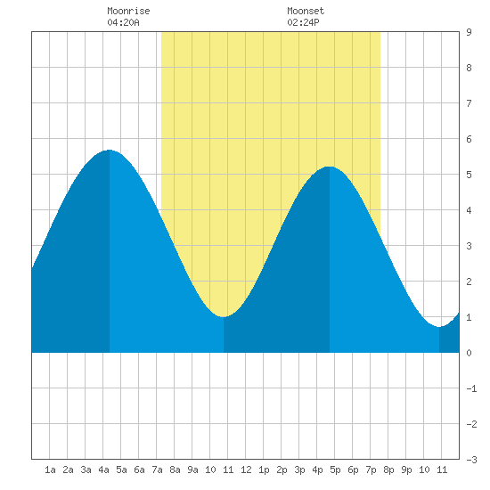 Carters Dock tide chart for Monday, March 24, 2025