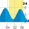 Carters Dock tide chart for Monday, March 24, 2025